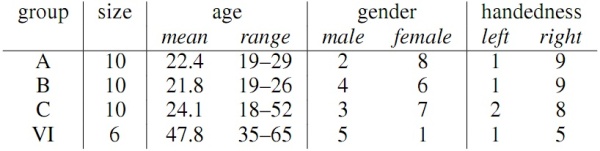 Table 1: Group A was composed of 2 males and 8 females aged from 19 to 29 with a mean of 22.4. Group B was composed of 4 males and 6 females aged from 19 to 26 with a mean of 21.8. Group C was composed of 3 males and 7 females aged from 18 to 52 with a mean of 24.1. Group VI was composed of 5 males and 1 female aged from 35 to 65 with a mean of 47.8. One subject in groups A, B, and VI, and two in group C were left-handed.