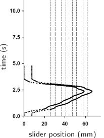 Figure 15a: Diagram that shows the displacement of the slider over the duration of a single trial. See text and caption.