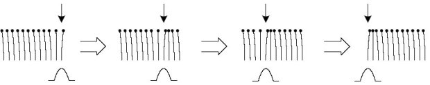Figure 8b: Illustration of a the actuator deflection pattern that produces the same sensation (see text).