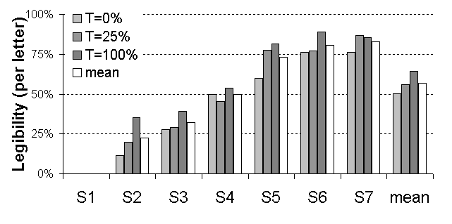 Figure 7 (top): Graphical representation of legibility in letter reading experiment. Click on the image for a textual representation.